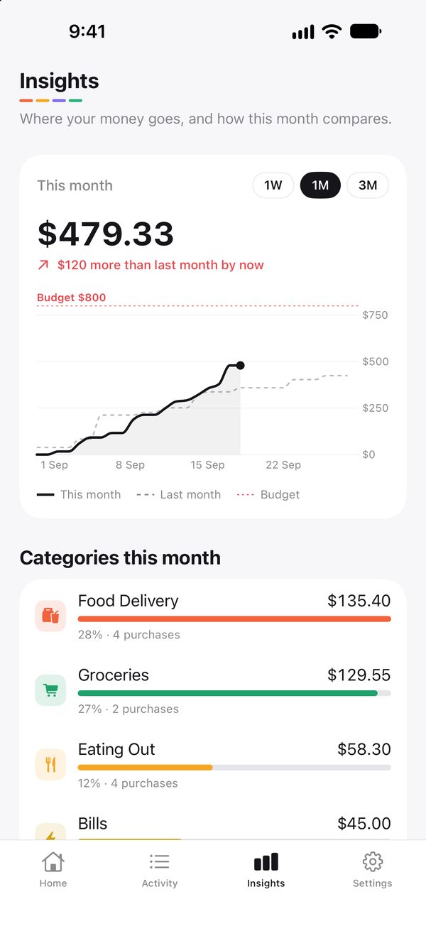 Insights: $516.93 this month, $196 more than last month by this date, with a line chart of both months